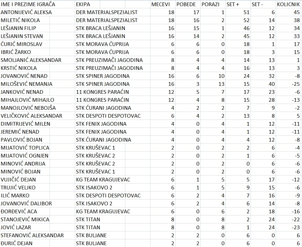 rang lista igraca.jpg